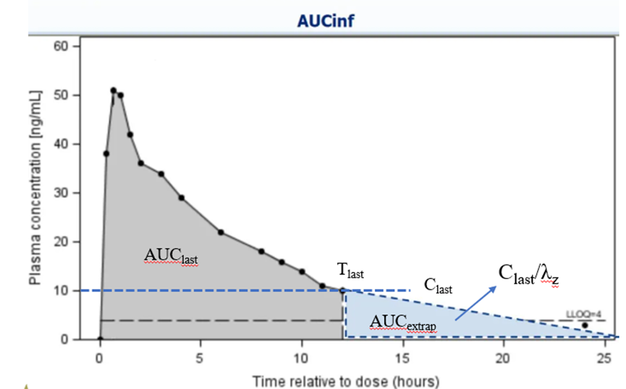 Relationship between AUClast and AUCinf Relationship between AUClast and AUCinf
